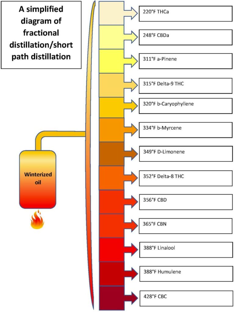 Fractional Distillation Chart